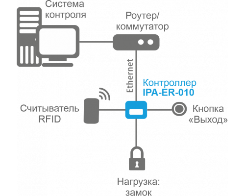 IPA-ER-010 | Сетевой контроллер