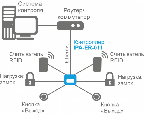 IPA-ER-011 | Сетевой контроллер