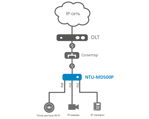 NTU-MD500P | GPON ONT абонентский терминал