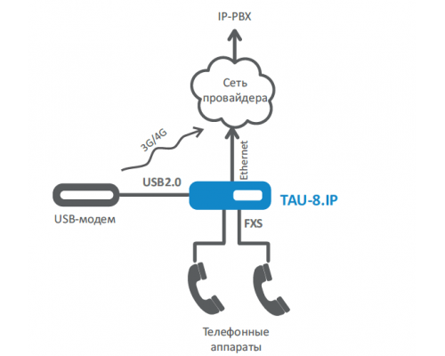 TAU-8 | VoIP шлюз 8 FXS
