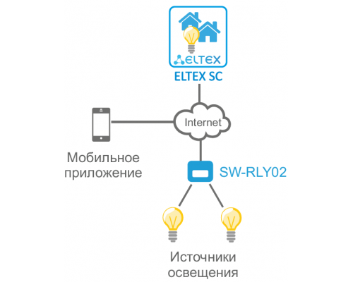 SW-RLY02 | Wi-Fi-реле управления освещением