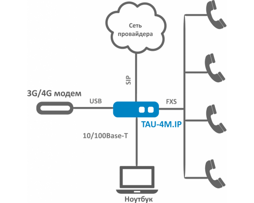 TAU-4M | VoIP шлюз 4 FXS