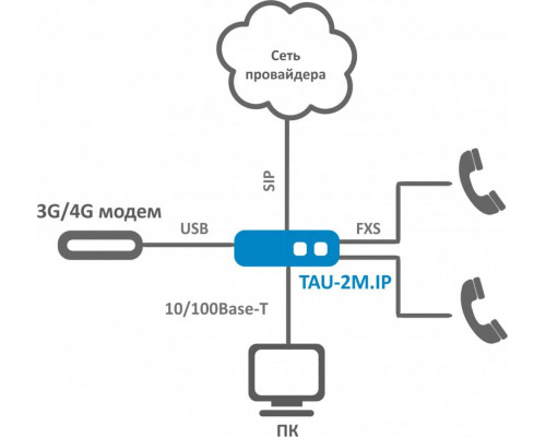 TAU-2M | VoIP шлюз 2 FXS